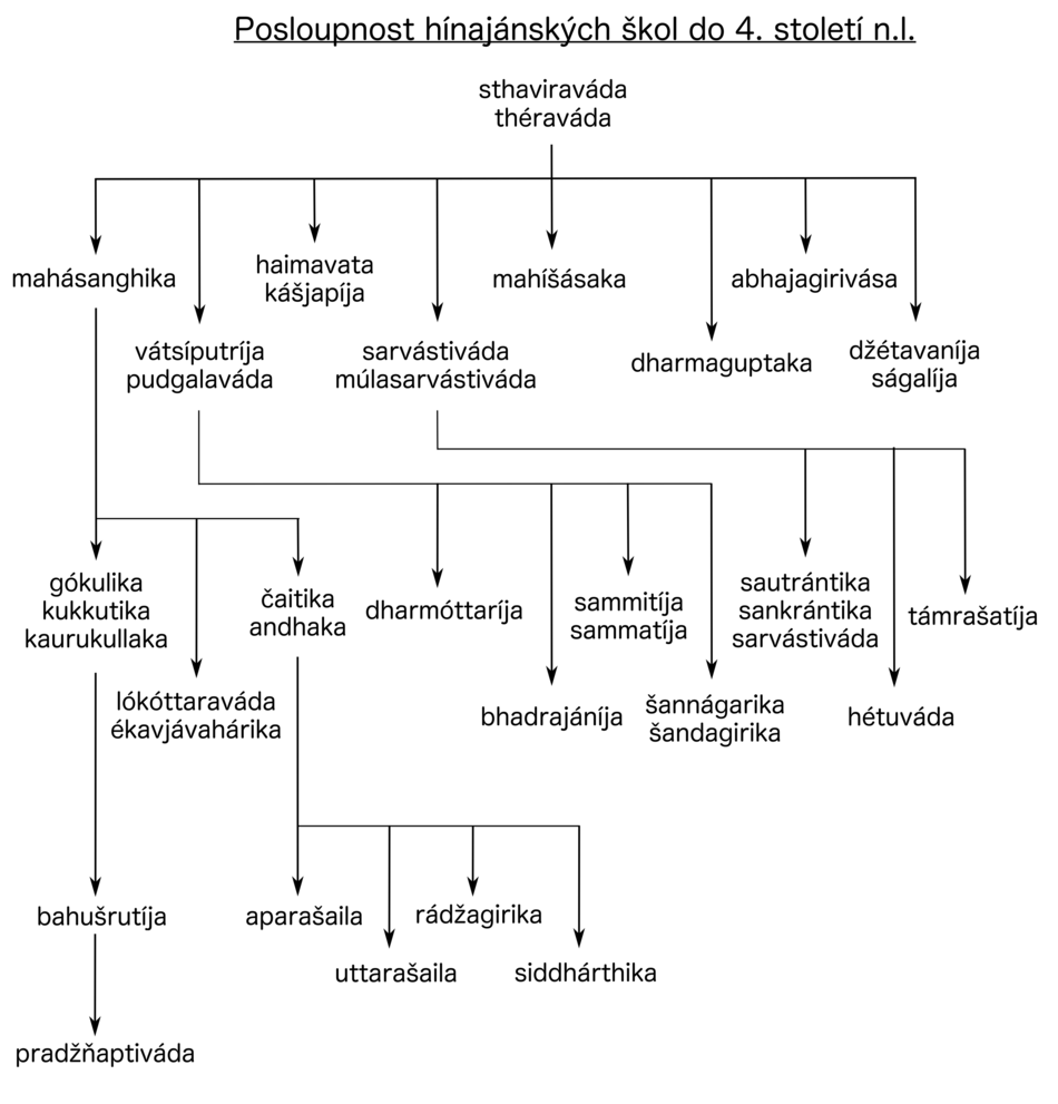 Schema Hinajana 1.png